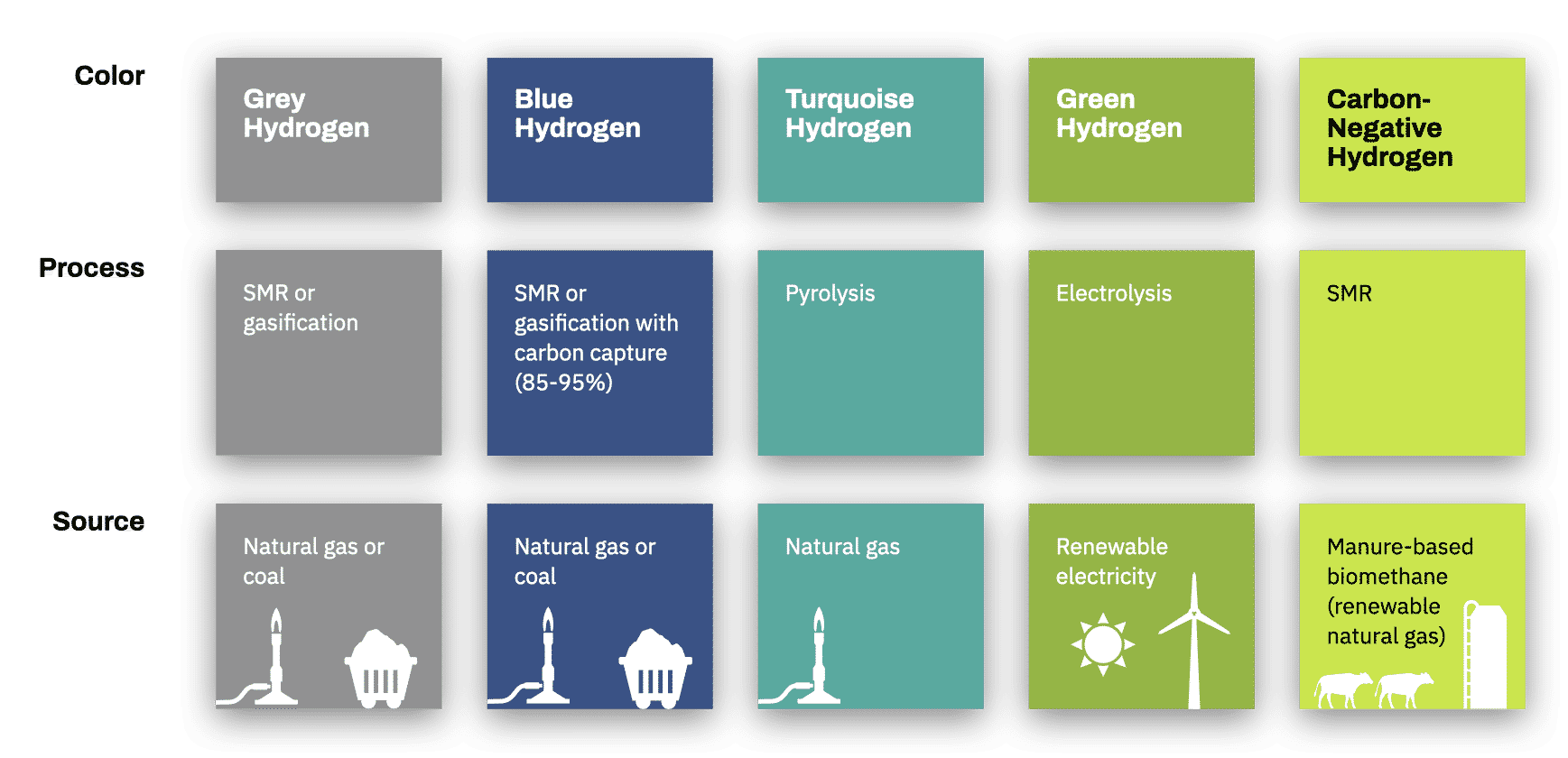 Different shades of hydrogen from grey hydrogen to green hydrogen